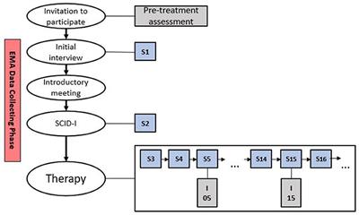 The Use of Digitally Assessed Stress Levels to Model Change Processes in CBT - A Feasibility Study on Seven Case Examples